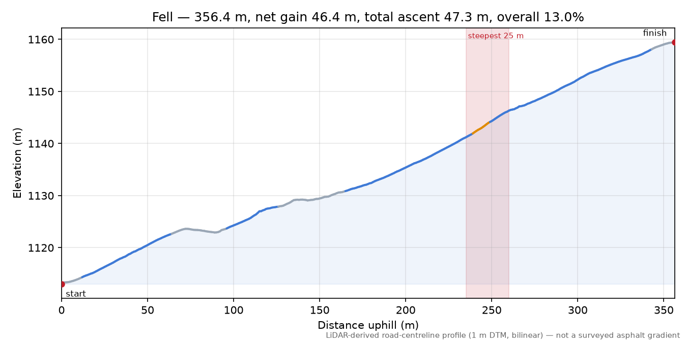 Fell elevation profile
