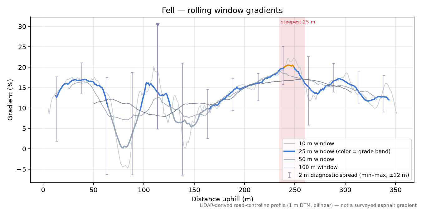 Fell rolling gradient profile