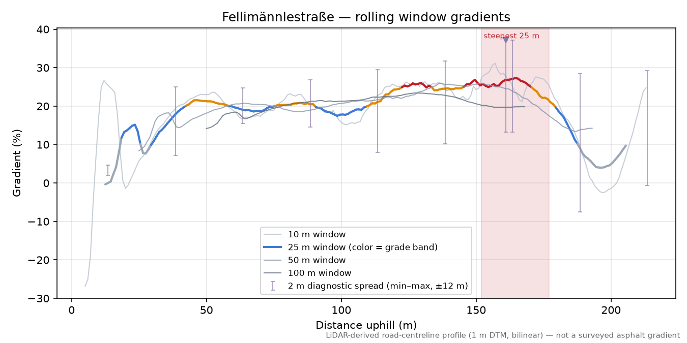 Fellimännlestraße rolling gradient profile