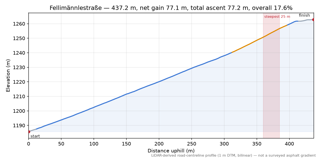 Fellimännlestraße elevation profile