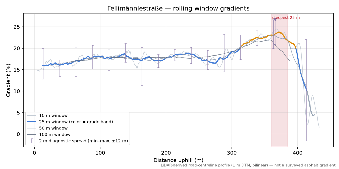 Fellimännlestraße rolling gradient profile