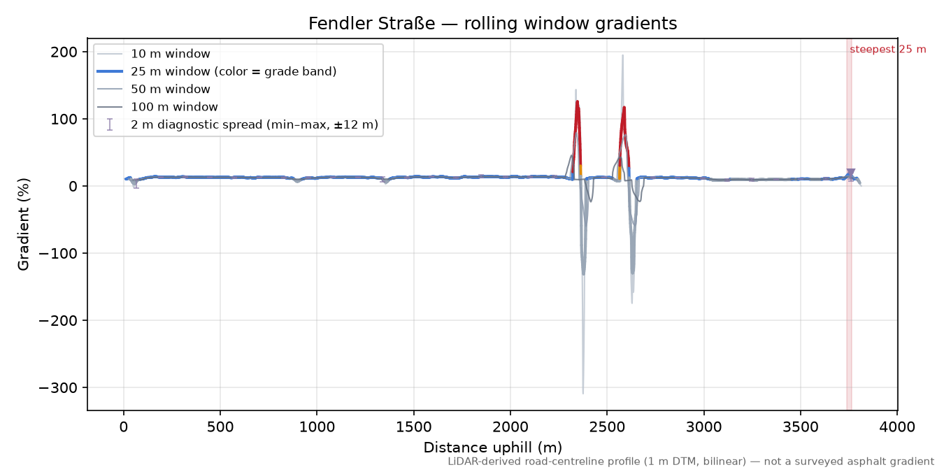 Fendler Straße rolling gradient profile