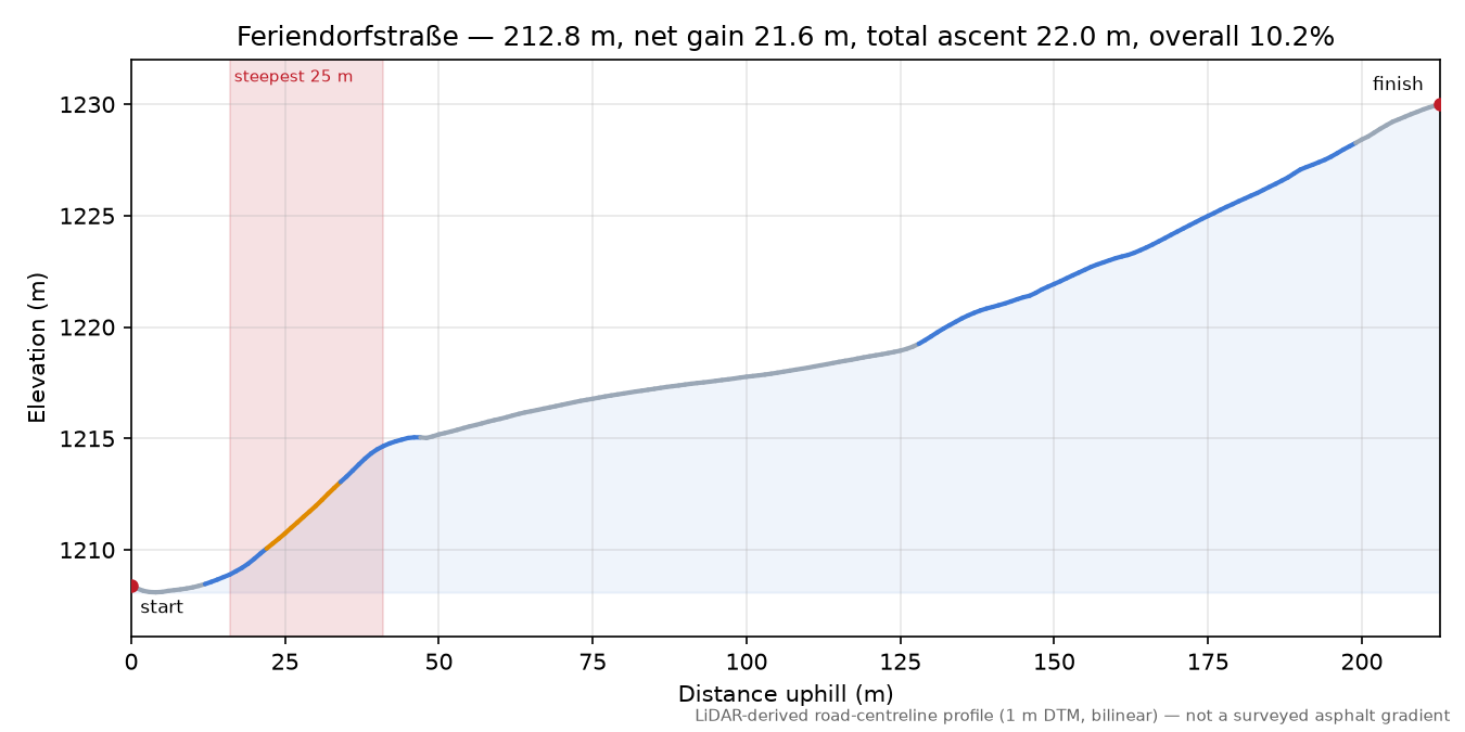 Feriendorfstraße elevation profile