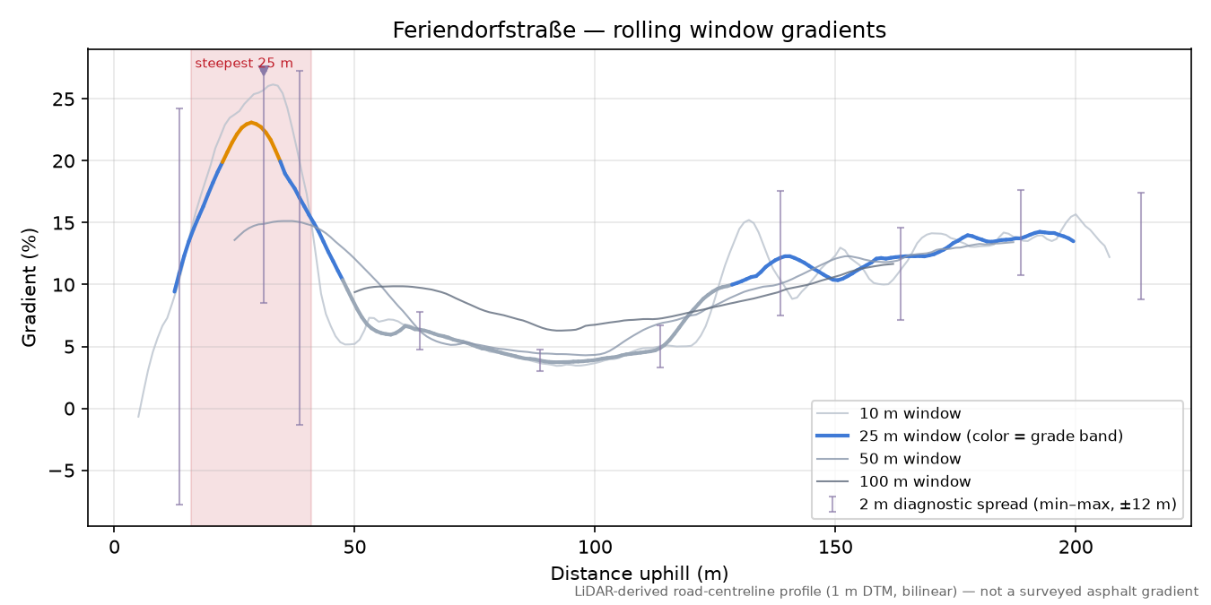 Feriendorfstraße rolling gradient profile