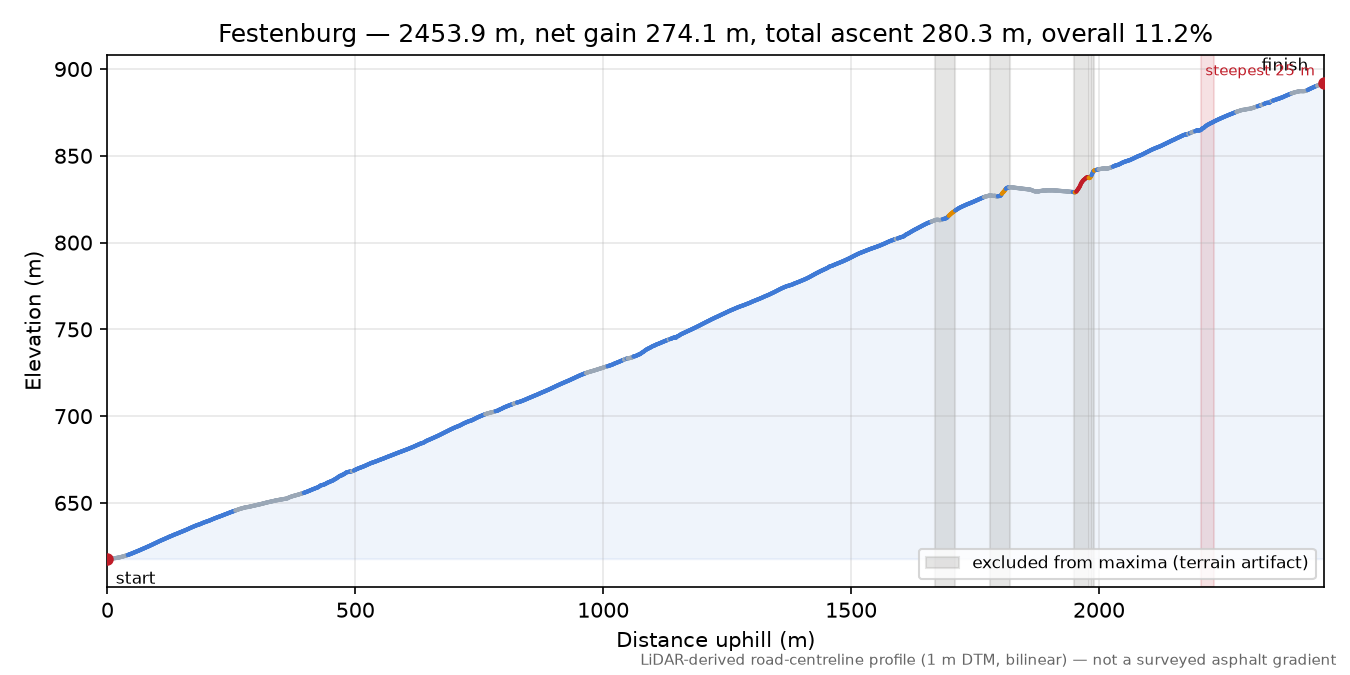 Festenburg elevation profile