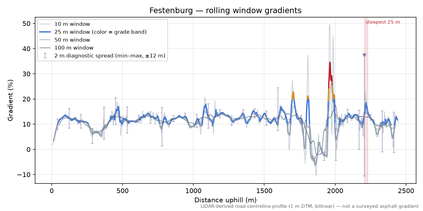 Festenburg rolling gradient profile