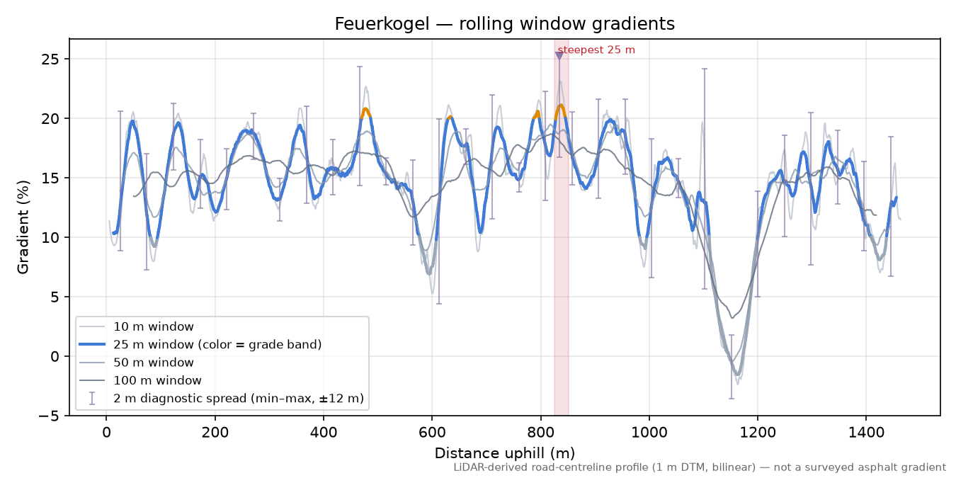 Feuerkogel rolling gradient profile