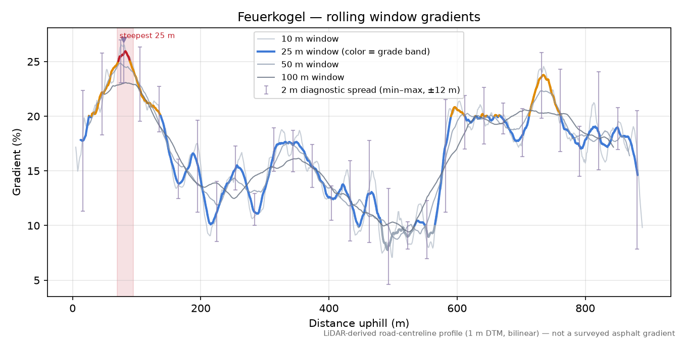 Feuerkogel rolling gradient profile