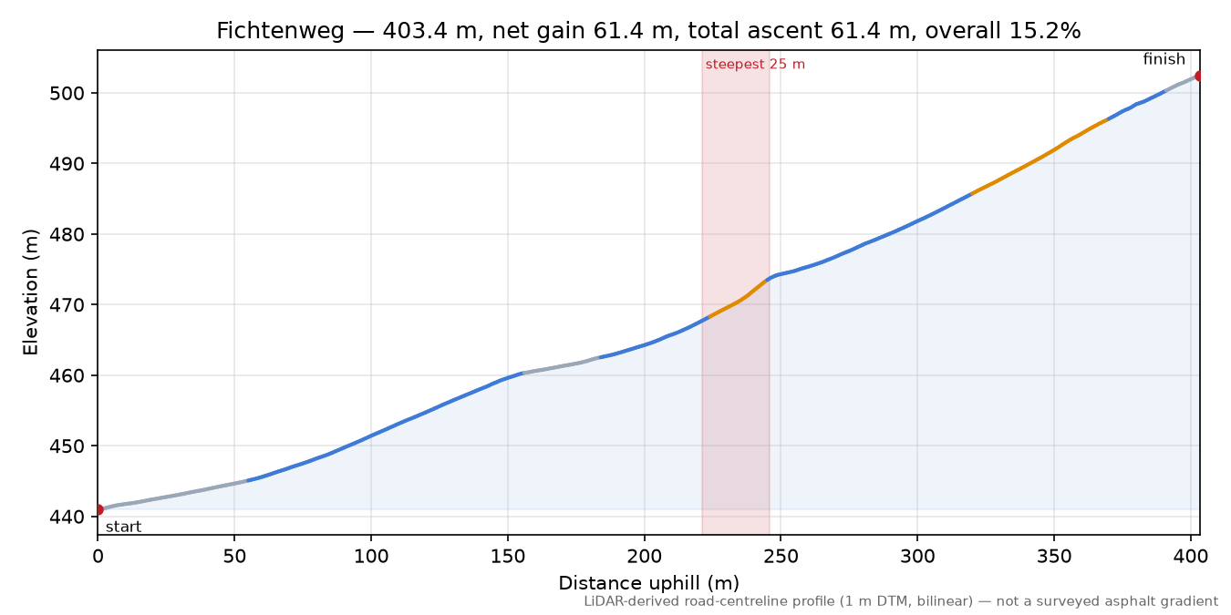 Fichtenweg elevation profile