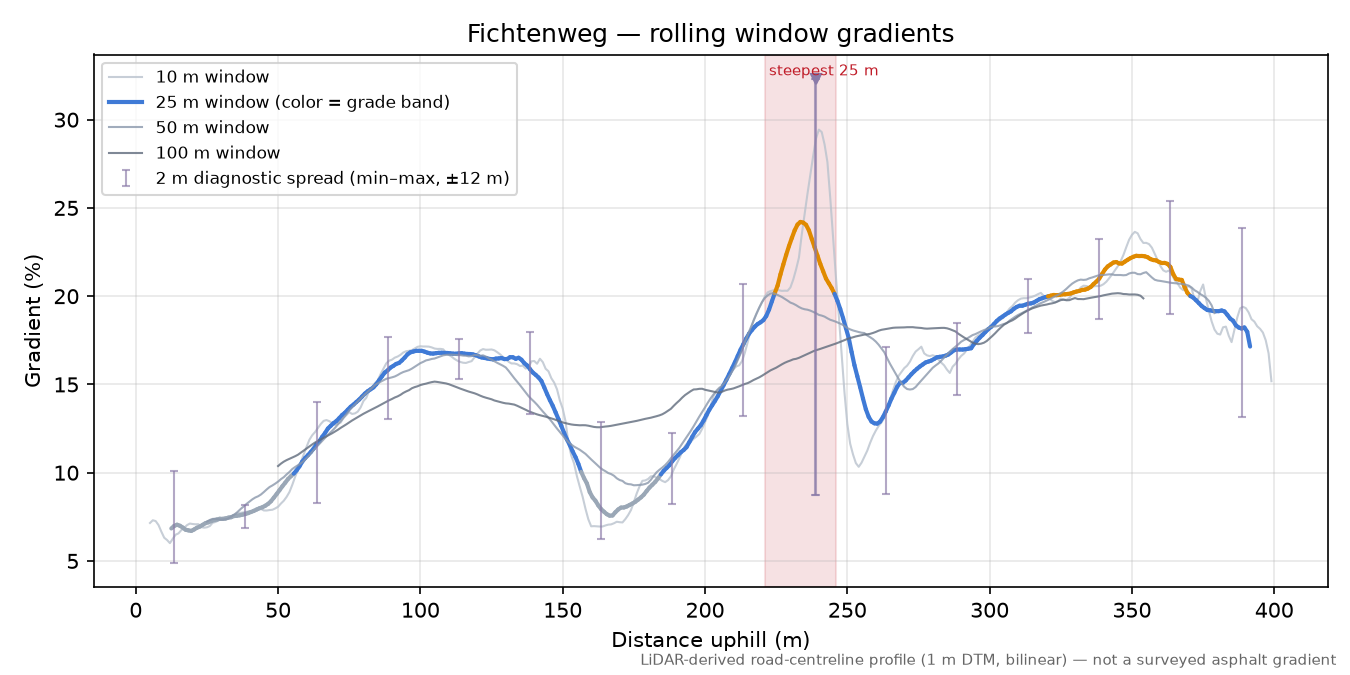Fichtenweg rolling gradient profile