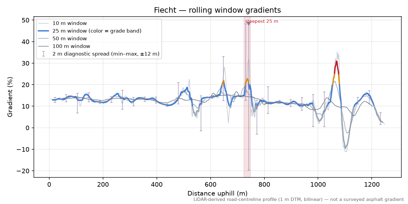 Fiecht rolling gradient profile