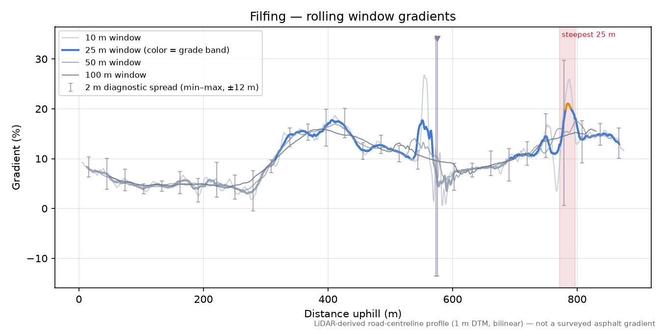 Filfing rolling gradient profile