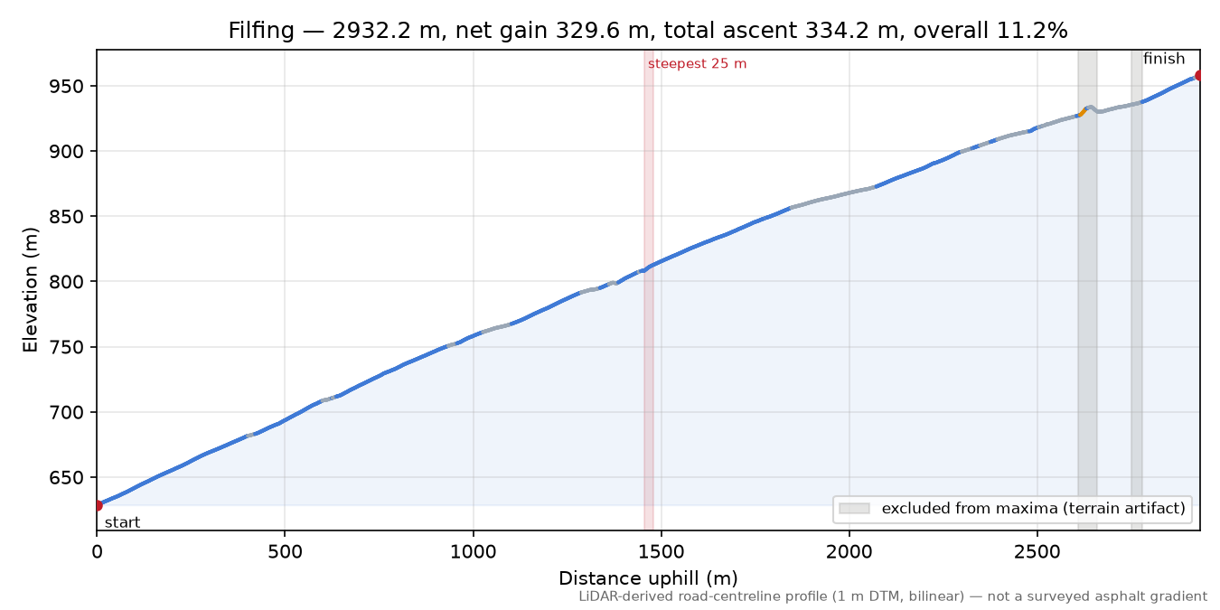 Filfing elevation profile