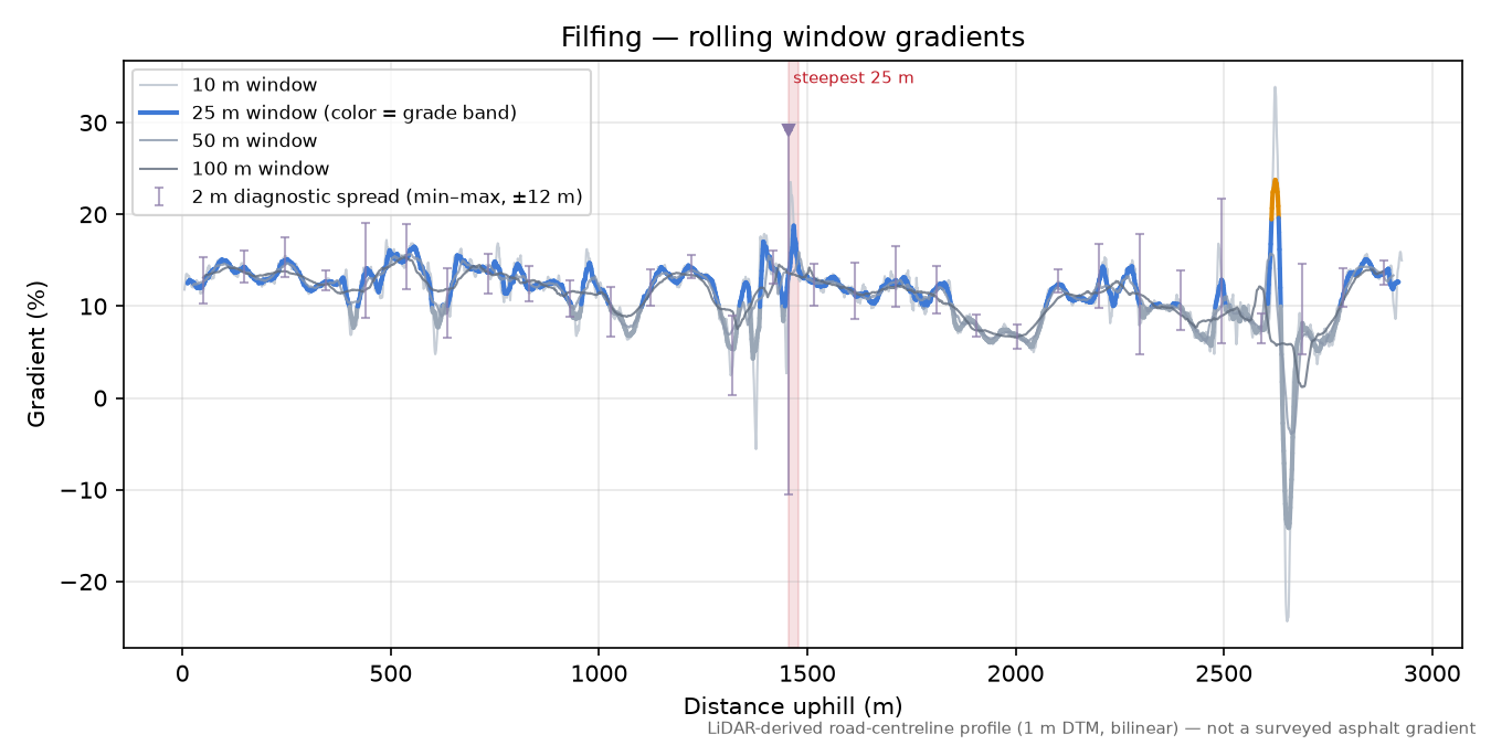 Filfing rolling gradient profile