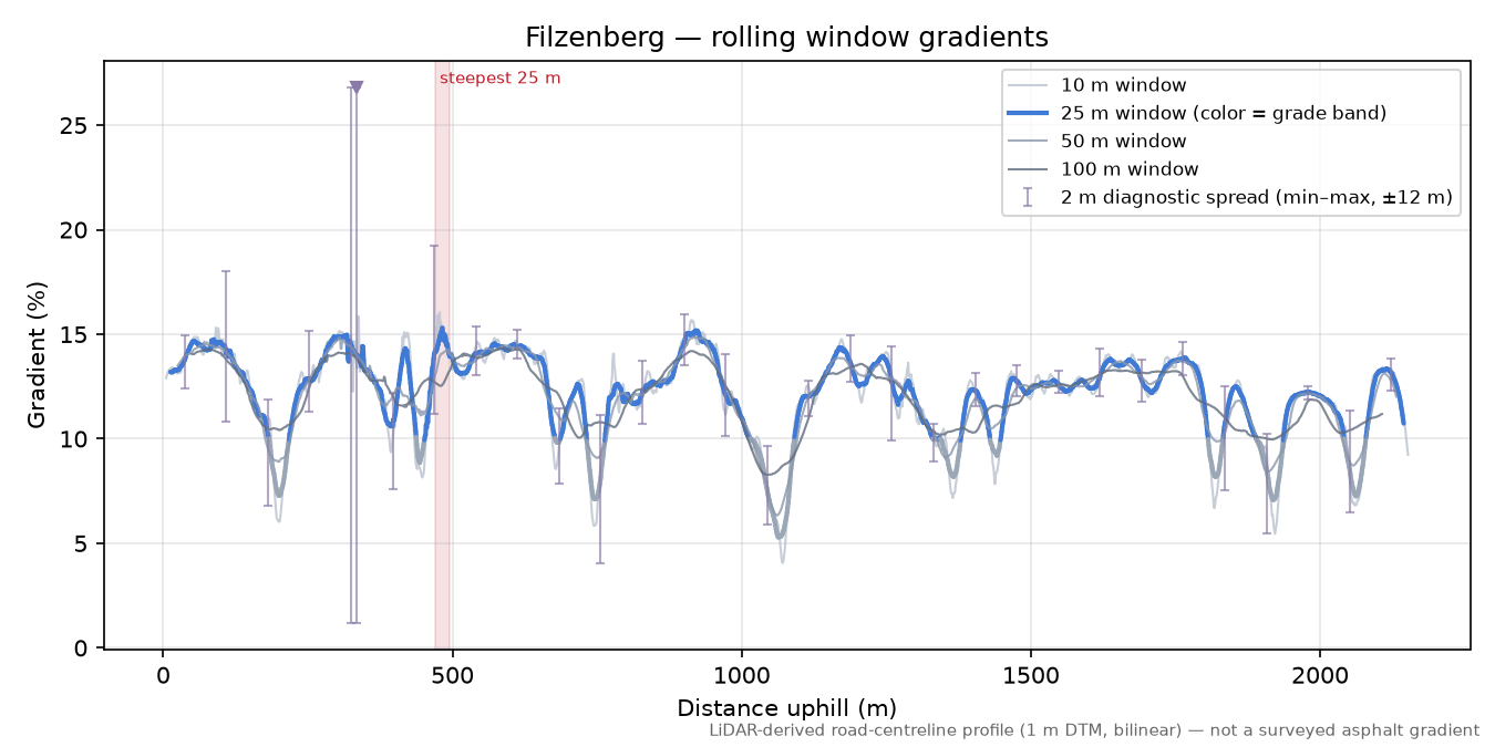 Filzenberg rolling gradient profile