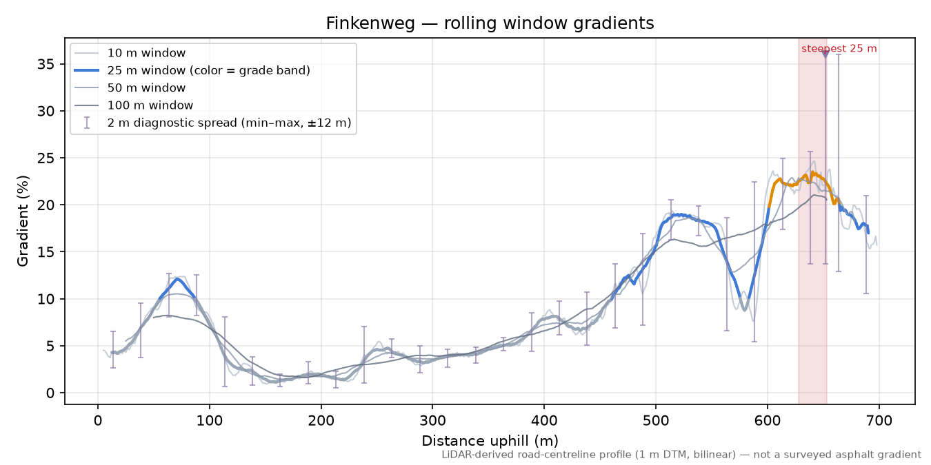Finkenweg rolling gradient profile