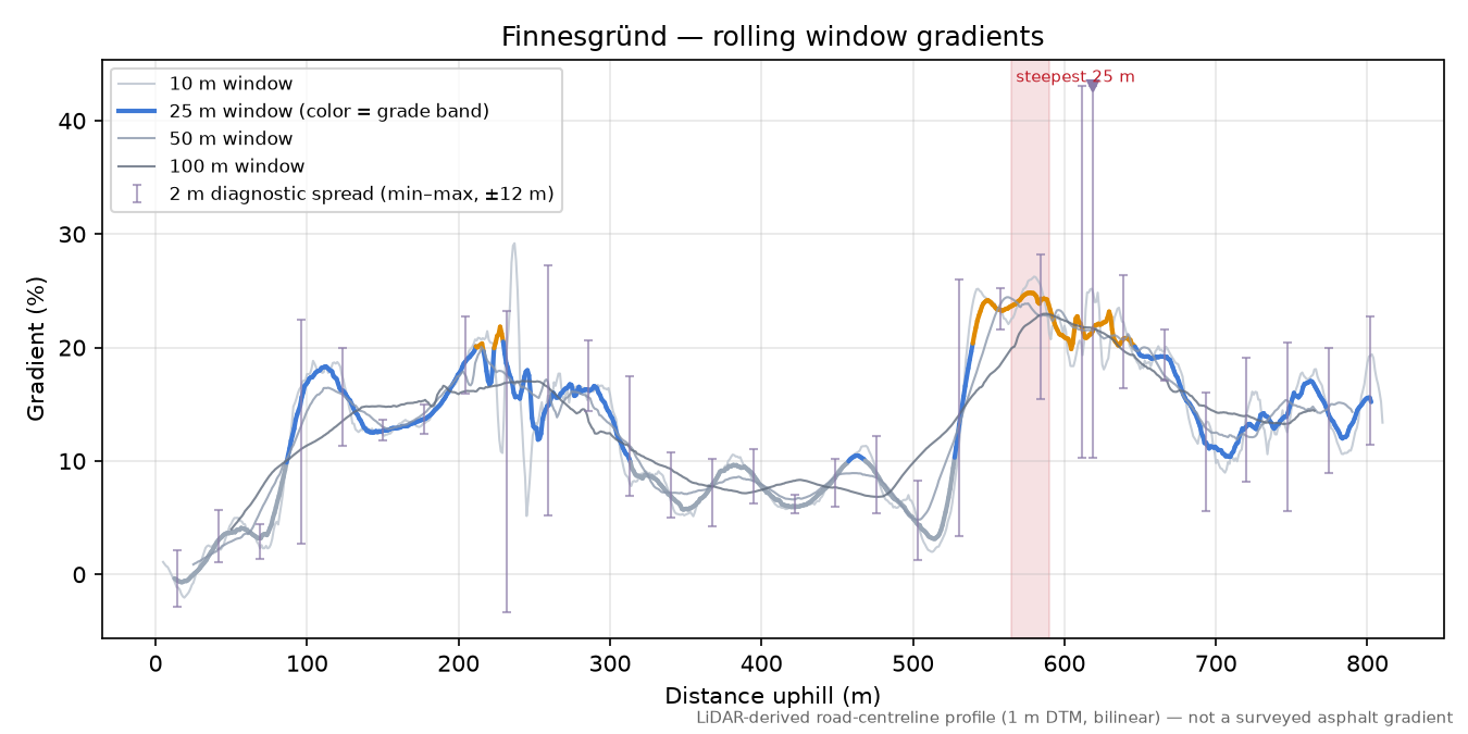 Finnesgründ rolling gradient profile