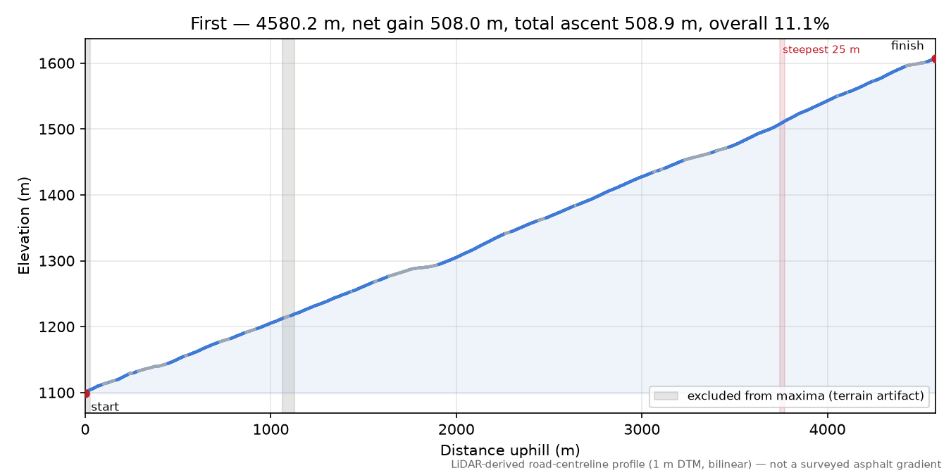 First elevation profile