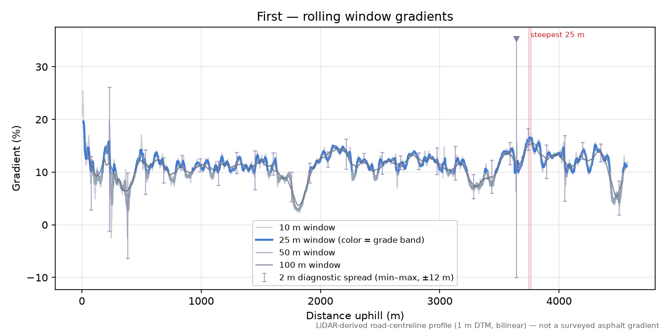 First rolling gradient profile