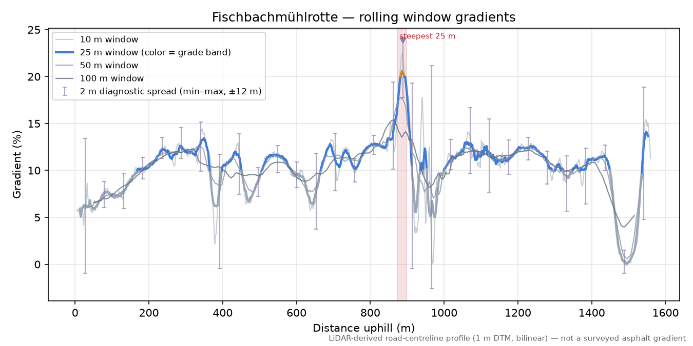 Fischbachmühlrotte rolling gradient profile