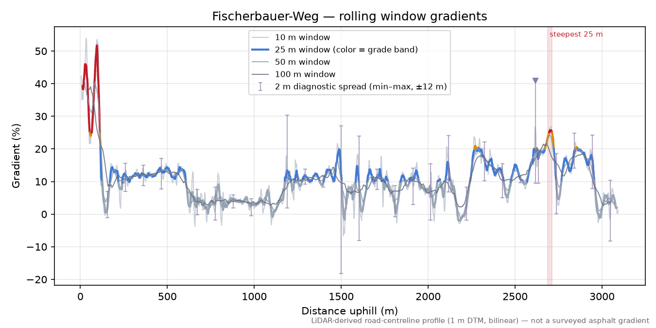 Fischerbauer-Weg rolling gradient profile
