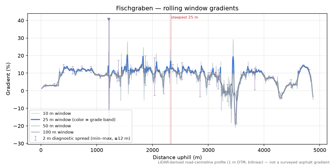 Fischgraben rolling gradient profile