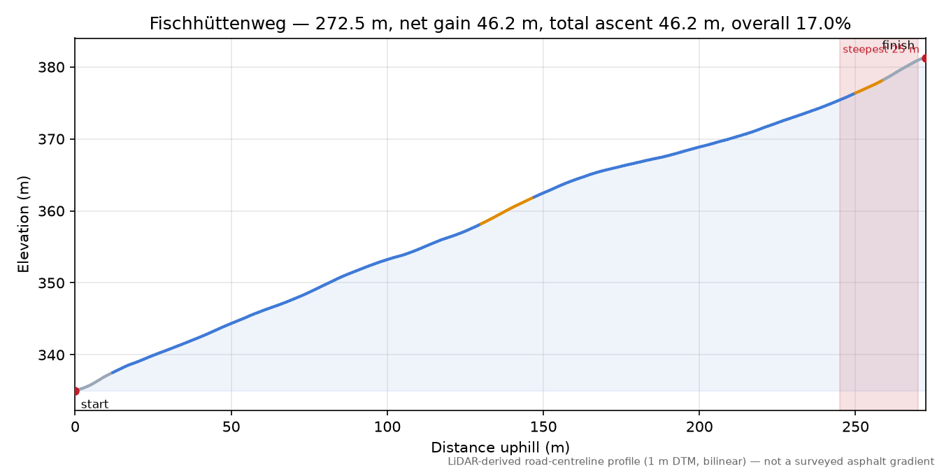 Fischhüttenweg elevation profile
