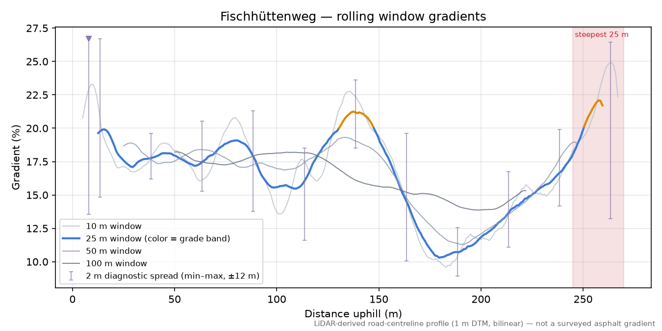 Fischhüttenweg rolling gradient profile