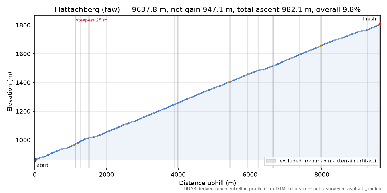 Flattachberg (faw) elevation profile