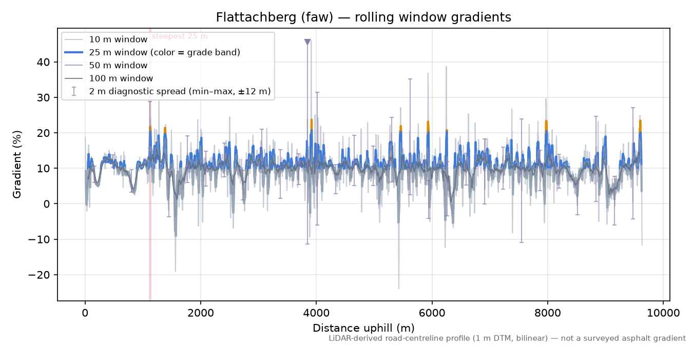 Flattachberg (faw) rolling gradient profile