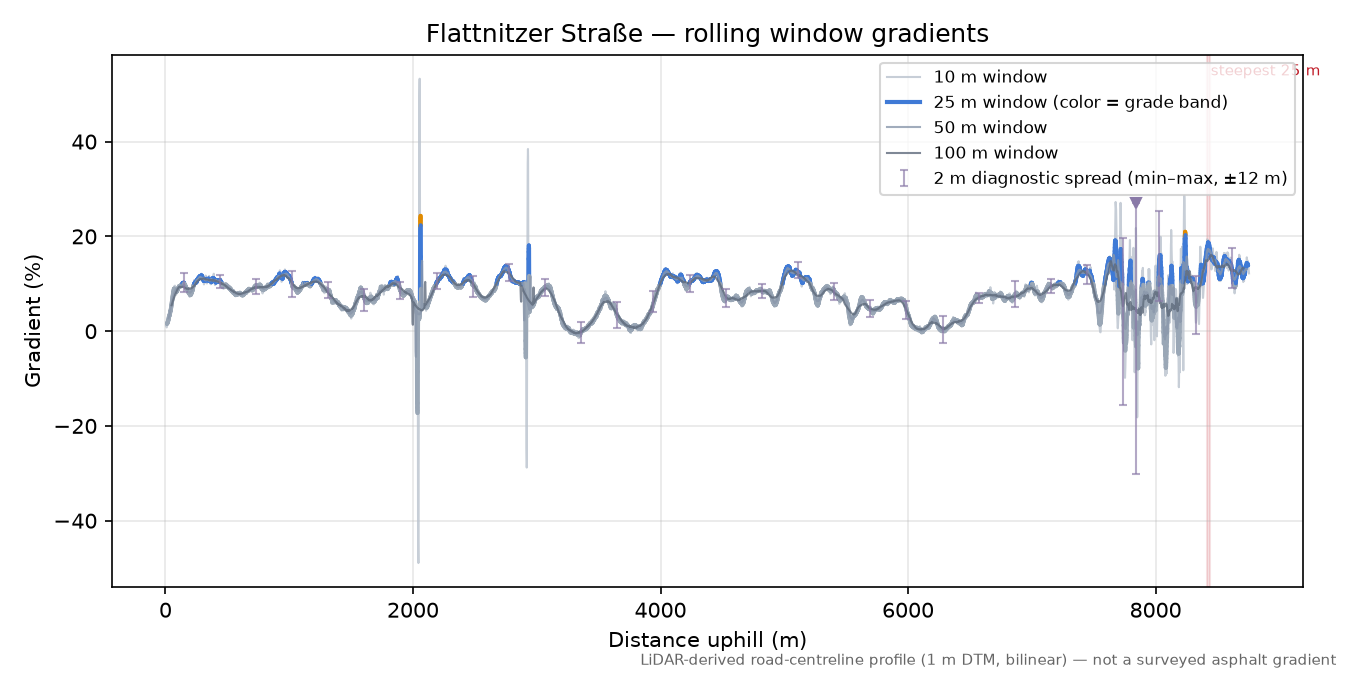 Flattnitzer Straße rolling gradient profile