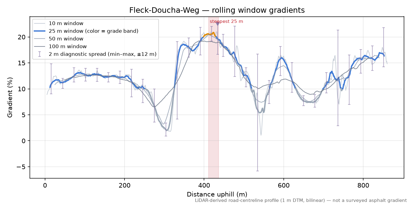 Fleck-Doucha-Weg rolling gradient profile