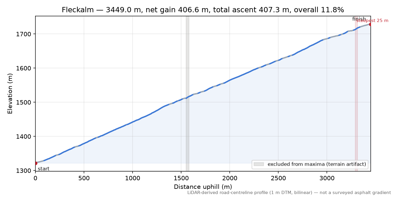 Fleckalm elevation profile