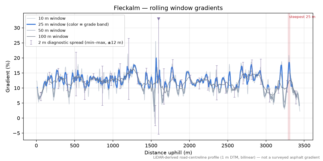 Fleckalm rolling gradient profile