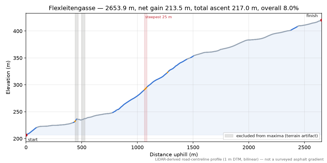 Flexleitengasse elevation profile