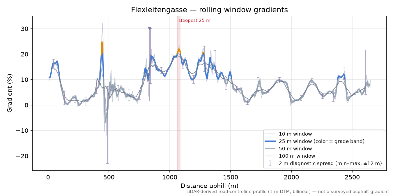 Flexleitengasse rolling gradient profile
