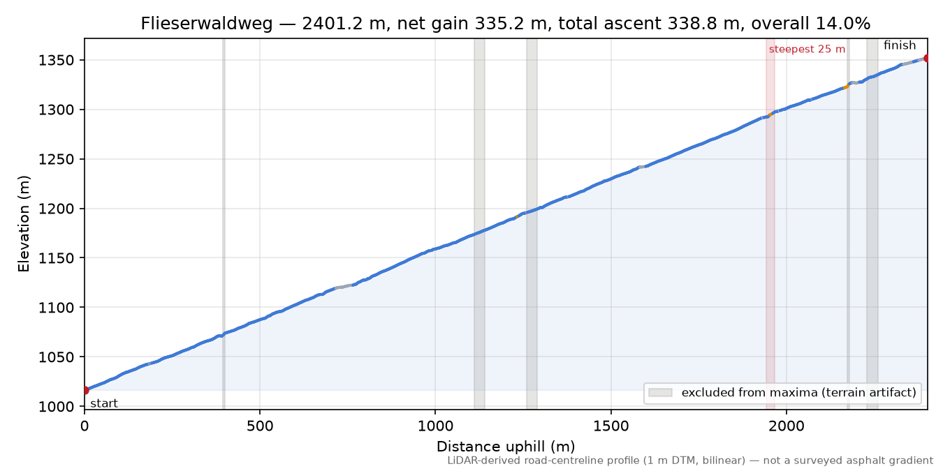 Flieserwaldweg elevation profile