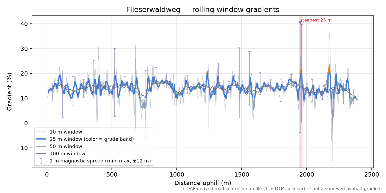 Flieserwaldweg rolling gradient profile