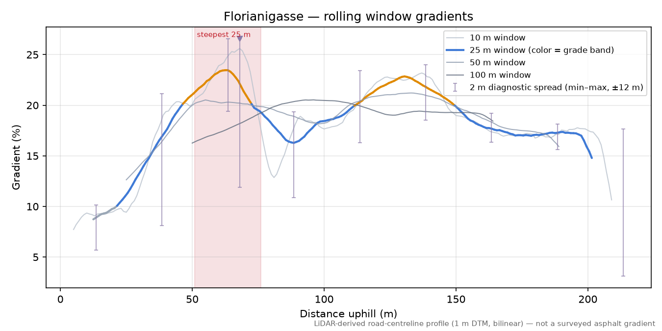 Florianigasse rolling gradient profile