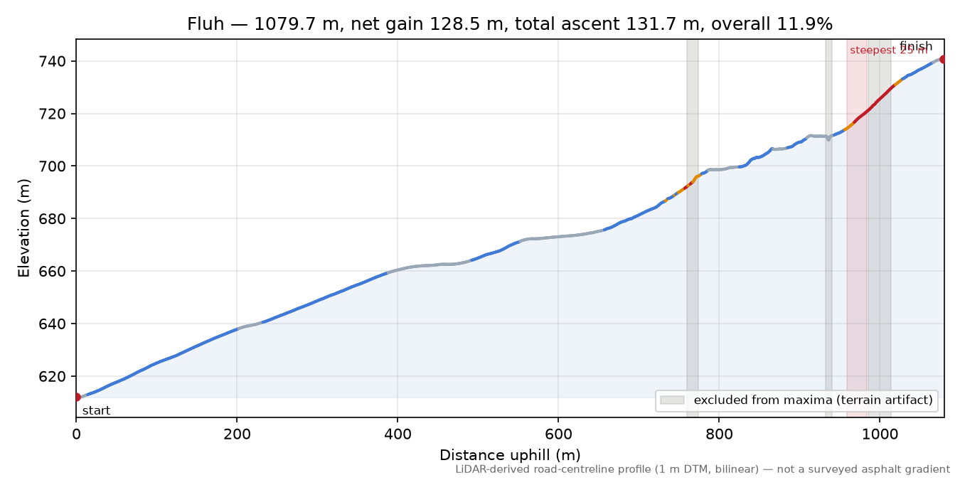 Fluh elevation profile