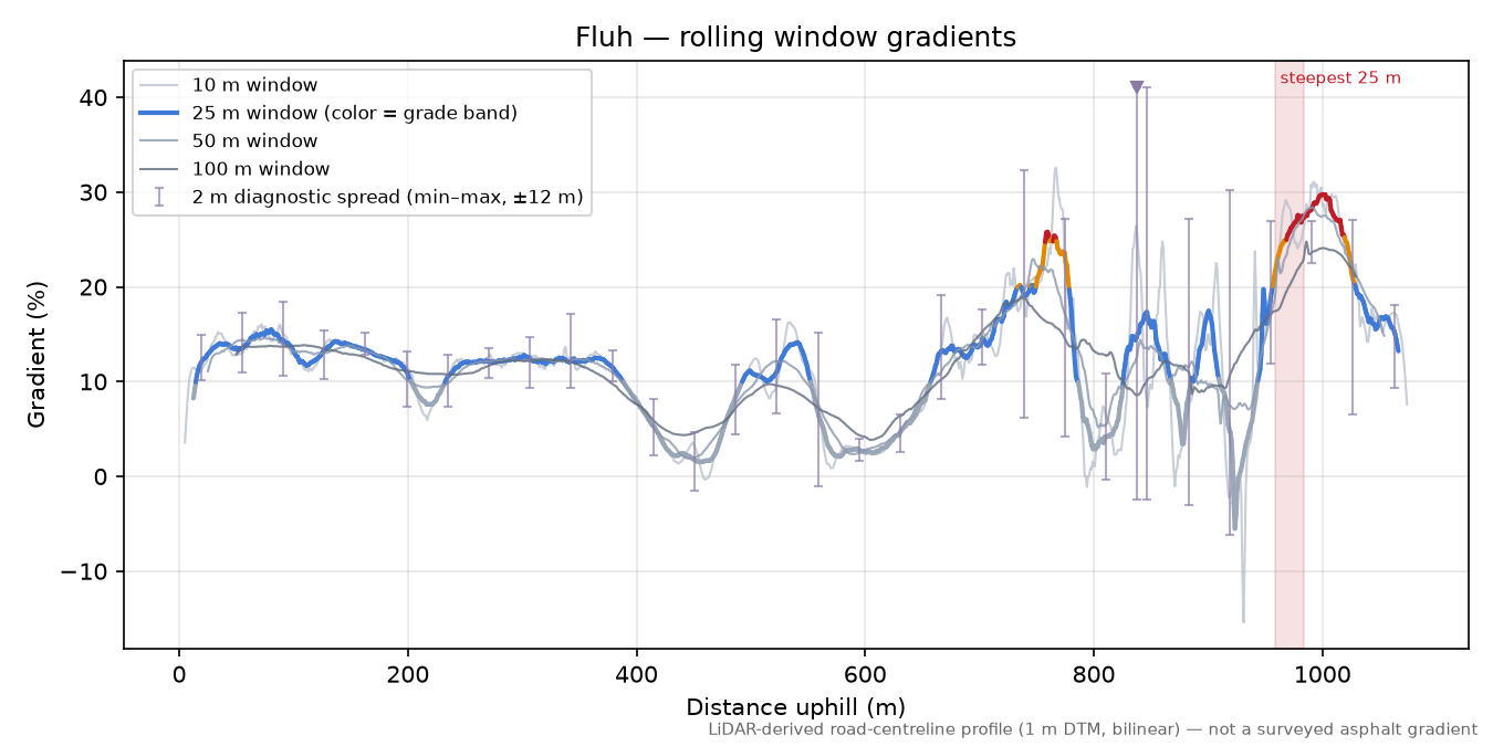 Fluh rolling gradient profile