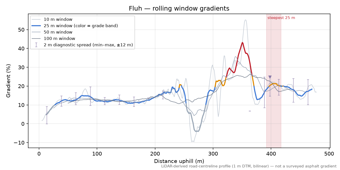 Fluh rolling gradient profile