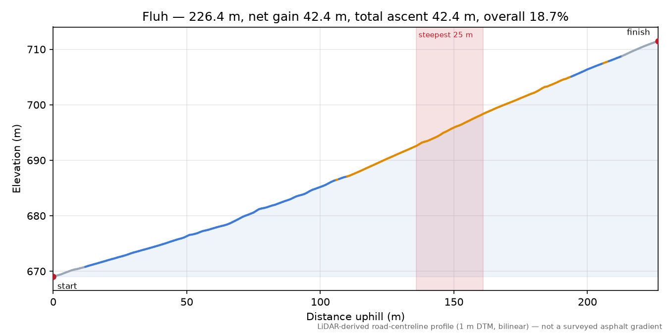 Fluh elevation profile