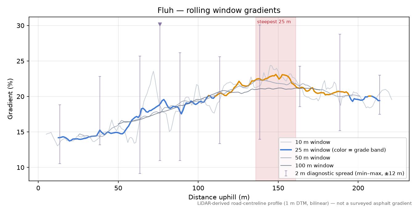 Fluh rolling gradient profile