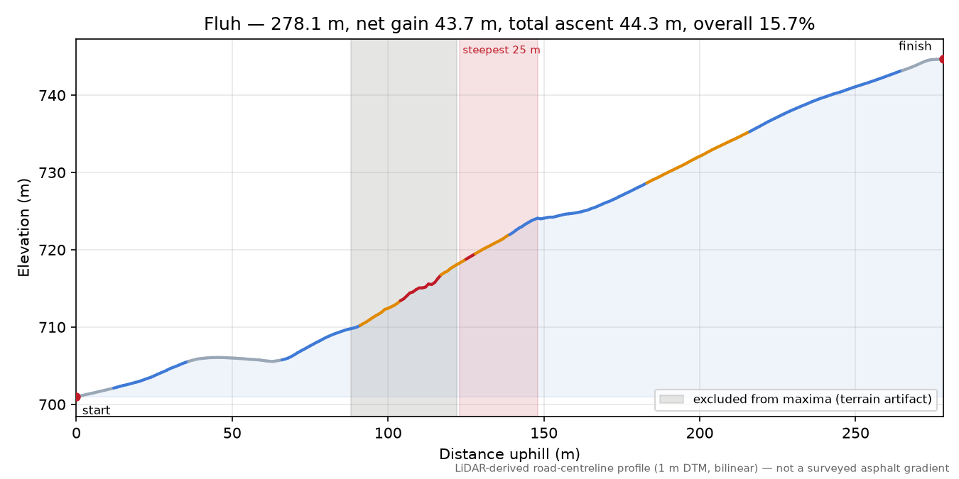 Fluh elevation profile