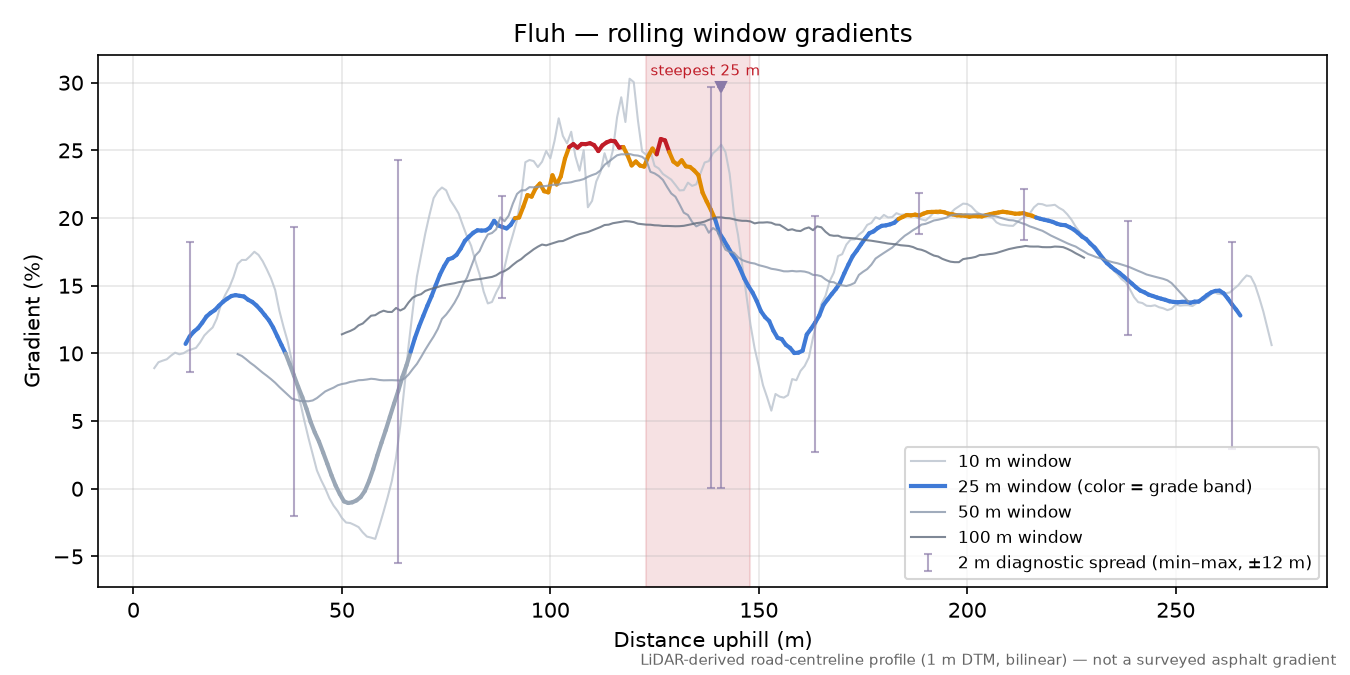 Fluh rolling gradient profile