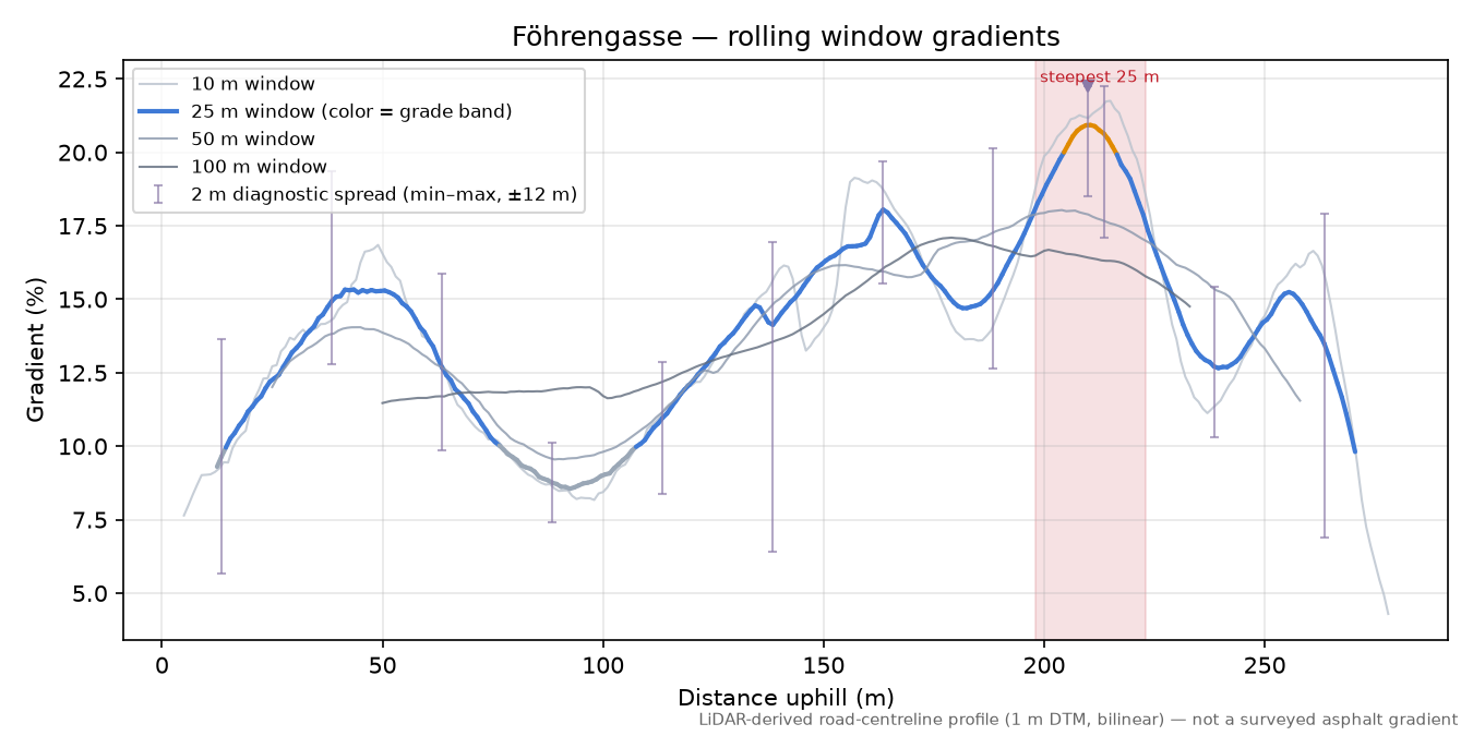 Föhrengasse rolling gradient profile