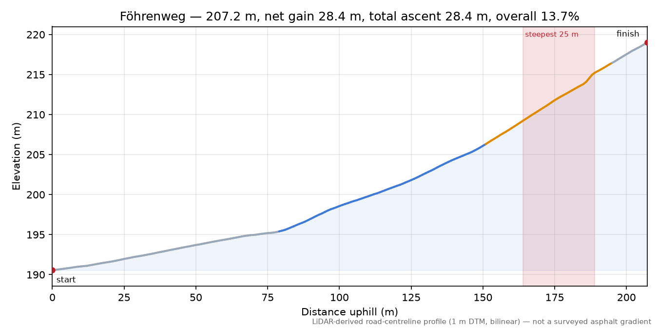 Föhrenweg elevation profile