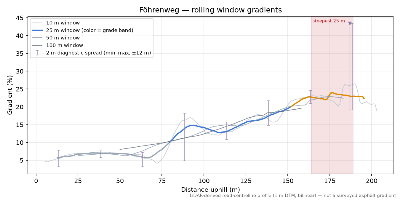 Föhrenweg rolling gradient profile