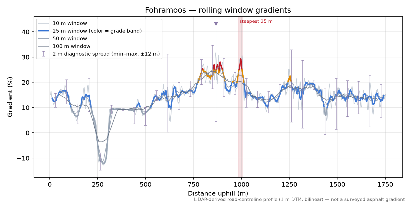 Fohramoos rolling gradient profile